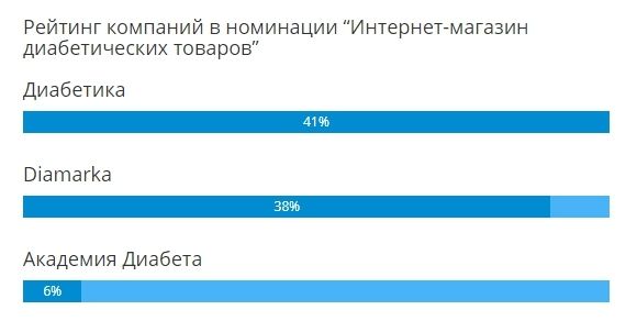 Аналитика розничного диабет-рынка России за 2018 год - 6 изображение