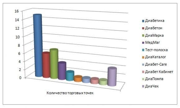 Аналитика розничного диабет-рынка России за 2018 год - 2 изображение
