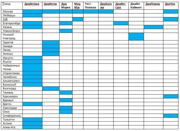 Аналитика розничного диабет-рынка России за 2018 год - 3 изображение