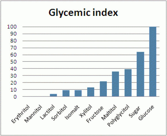 Что такое сахарные спирты и как они влияют на уровень глюкозы в крови? - 2 изображение