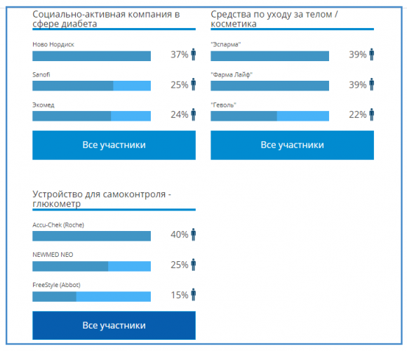 Итоги голосования DiaБренд 2020. Результаты розыгрыша - 6 изображение