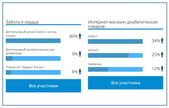 Итоги голосования DiaБренд 2020. Результаты розыгрыша - 3 изображение