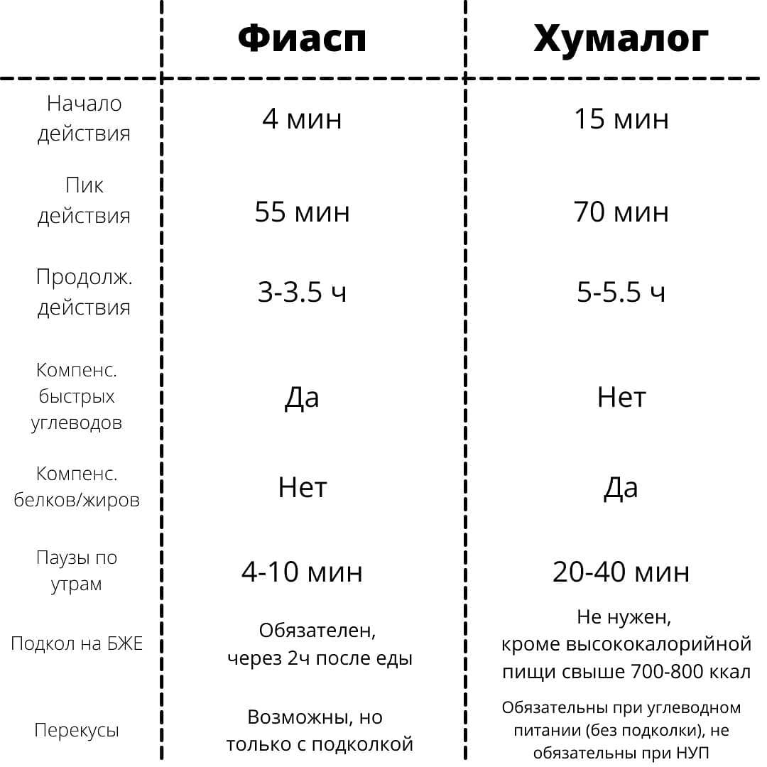 Фиасп vs Хумалог: Преимущества и недостатки каждого - 2 изображение