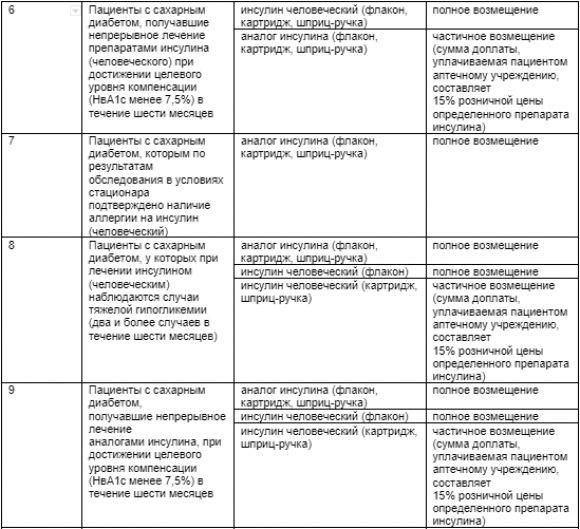 НОВЫЕ ПРАВИЛА получения инсулина в Украине. Как работает система с 1 октября 2021? Объясняет эндокринолог - 4 изображение