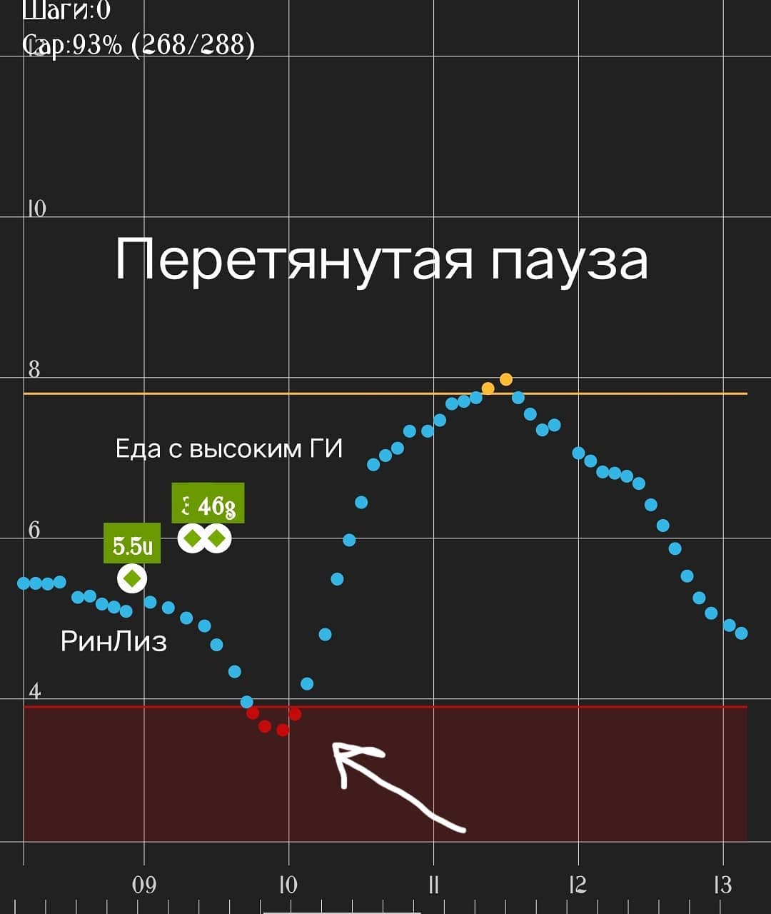 Ошибки в компенсации: №2 Неправильная пауза между инъекцией инсулина на еду и приемом пищи - 3 изображение