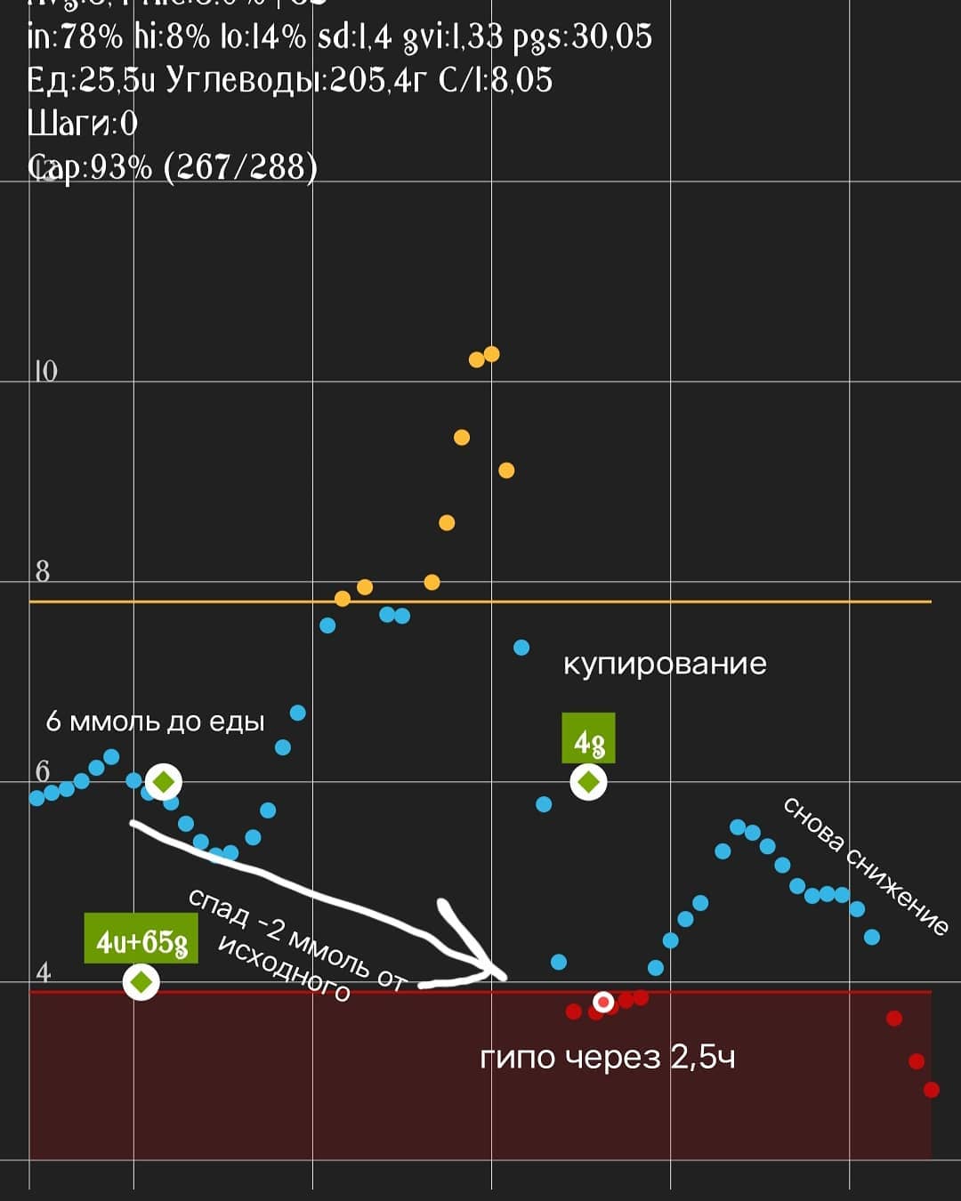 Ошибки в компенсации: №1 Неправильная доза инсулина на еду - 2 изображение