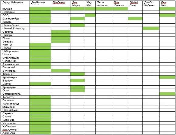 ТОП-10 диабет-магазинов в России. ОБЗОР ОТ САХАРКА - 2 изображение