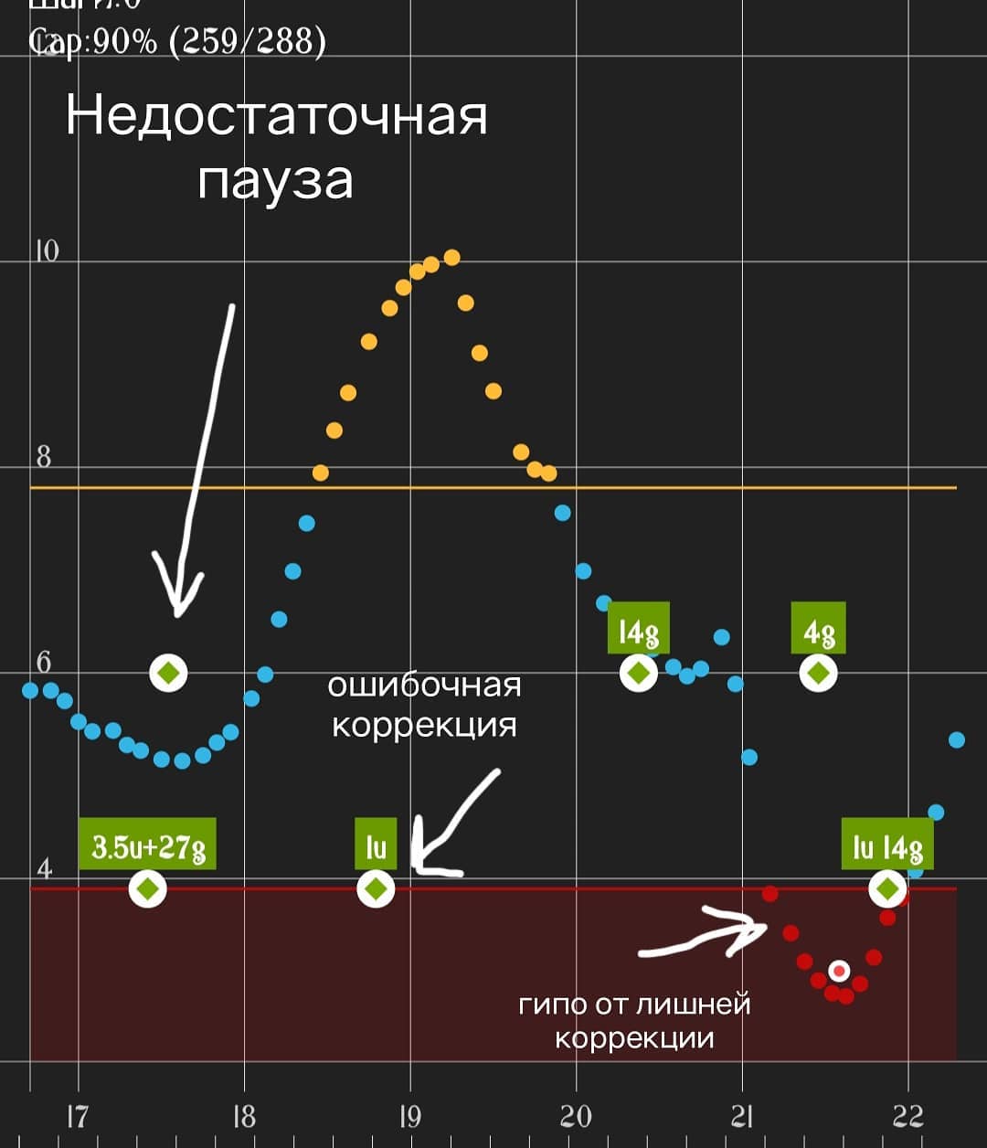 Ошибки в компенсации: №2 Неправильная пауза между инъекцией инсулина на еду и приемом пищи - 2 изображение