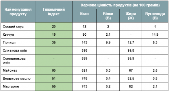 Таблиці ГІ та харчова цінність продуктів: масла, олії, соуси - 2 изображение