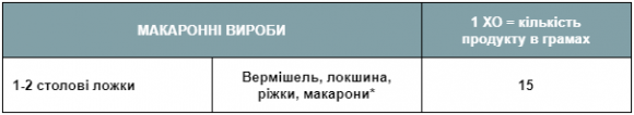 Розрахунок хлібних одиниць: ТАБЛИЦЯ - 4 изображение