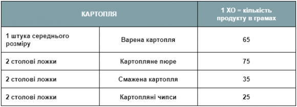 Розрахунок хлібних одиниць: ТАБЛИЦЯ - 6 изображение