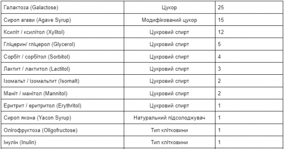 Глікемічний індекс підсолоджувачів: ТАБЛИЦЯ - 5 изображение