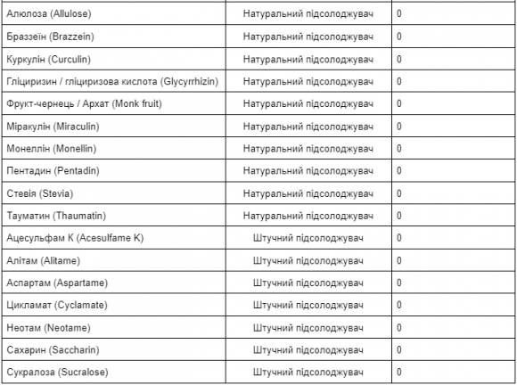Глікемічний індекс підсолоджувачів: ТАБЛИЦЯ - 6 изображение