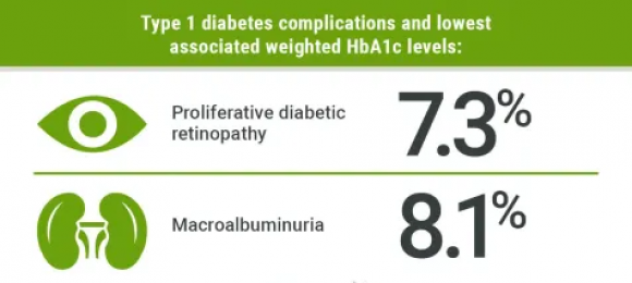 Названо оптимальне значення HbA1c, яке допоможе уникнути проблем із зором і нирками при діабеті - 2 изображение
