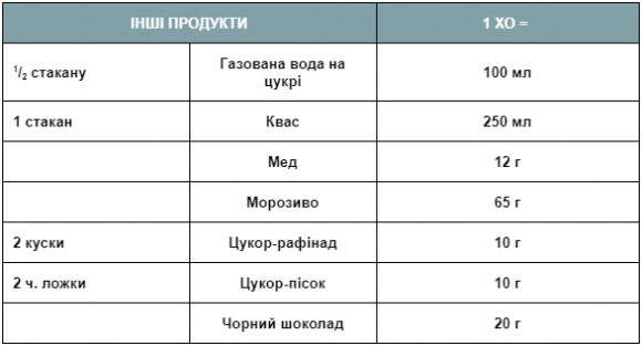 Розрахунок хлібних одиниць: ТАБЛИЦЯ - 11 изображение