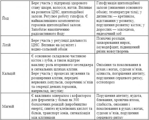 Як наше тіло сигналізує про дефіцити вітамінів і мікроелементів? - 9 изображение