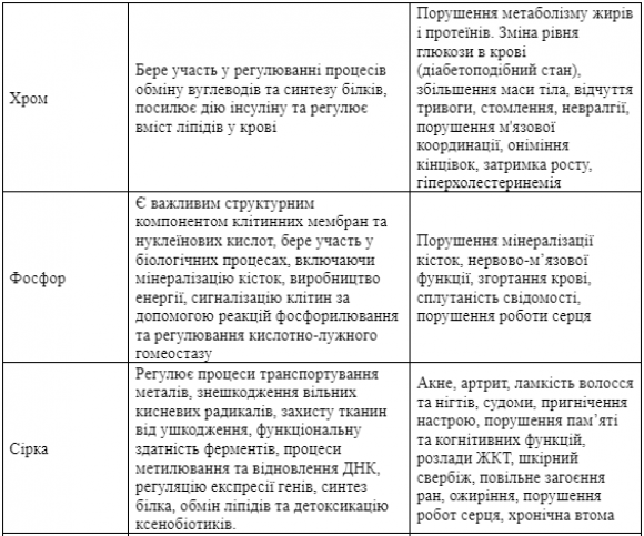 Як наше тіло сигналізує про дефіцити вітамінів і мікроелементів? - 7 изображение