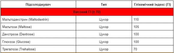 Глікемічний індекс підсолоджувачів: ТАБЛИЦЯ - 2 изображение