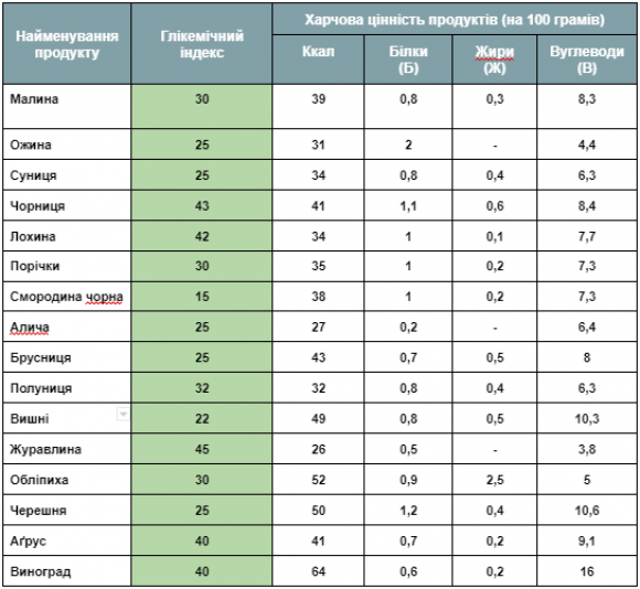 Глікемічний індекс та харчова цінність ягід: ТАБЛИЦЯ - 2 изображение