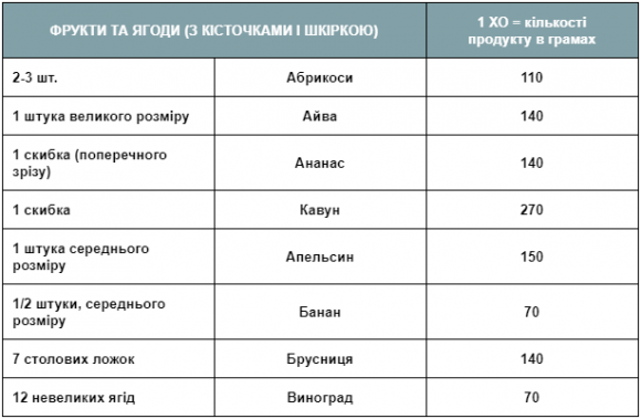 Розрахунок хлібних одиниць: ТАБЛИЦЯ - 7 изображение