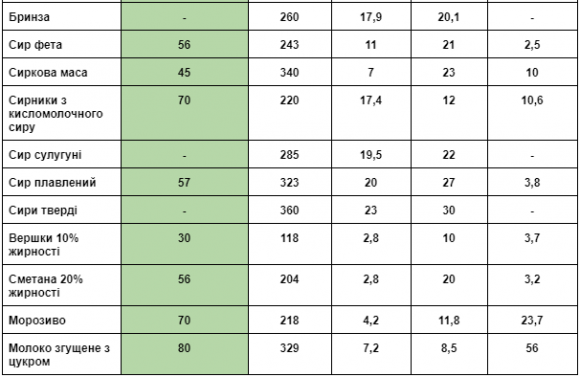 Поживна цінність та глікемічний індекс продуктів: сири, молоко, молочні продукти - 3 изображение