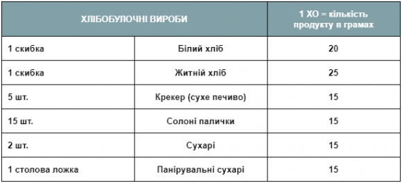 Розрахунок хлібних одиниць: ТАБЛИЦЯ - 3 изображение