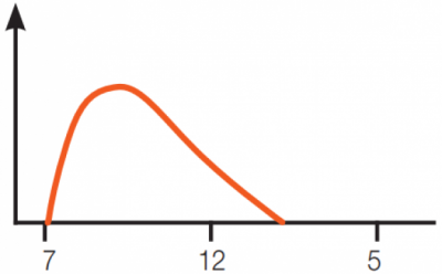 Як працює інсулін? Швидкість початку та тривалість дії різних типів інсуліну - 2 изображение