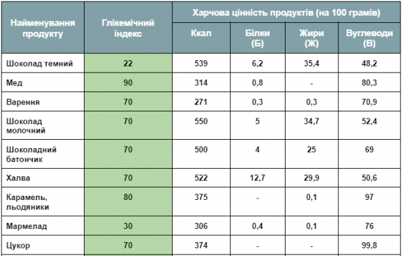 Поживна цінність та глікемічний індекс продуктів: солодощі - 2 изображение