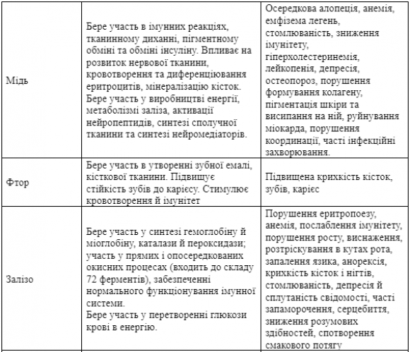 Як наше тіло сигналізує про дефіцити вітамінів і мікроелементів? - 8 изображение