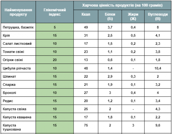 Таблиці ГІ та харчова цінність продуктів: ОВОЧІ - 2 изображение