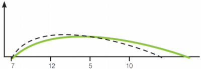 Як працює інсулін? Швидкість початку та тривалість дії різних типів інсуліну - 4 изображение