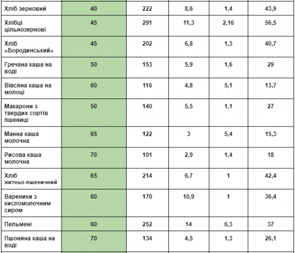 Поживна цінність та глікемічний індекс продуктів: крупи та хлібобулочні вироби - 3 изображение