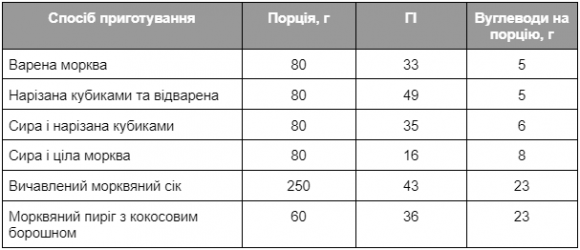 Морква при діабеті та її вплив на рівень цукру в крові - 3 изображение