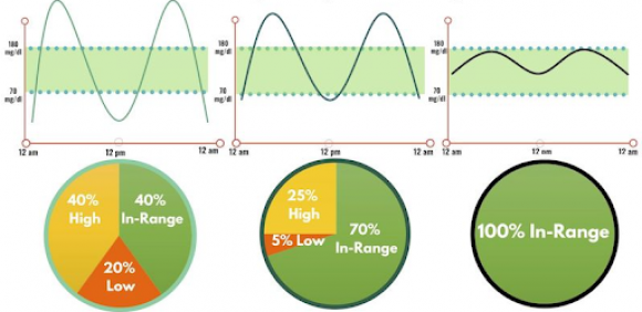 Час в цільовому діапазоні — ефективний інструмент для щоденного контролю діабету. Базова інформація про показник - 3 изображение