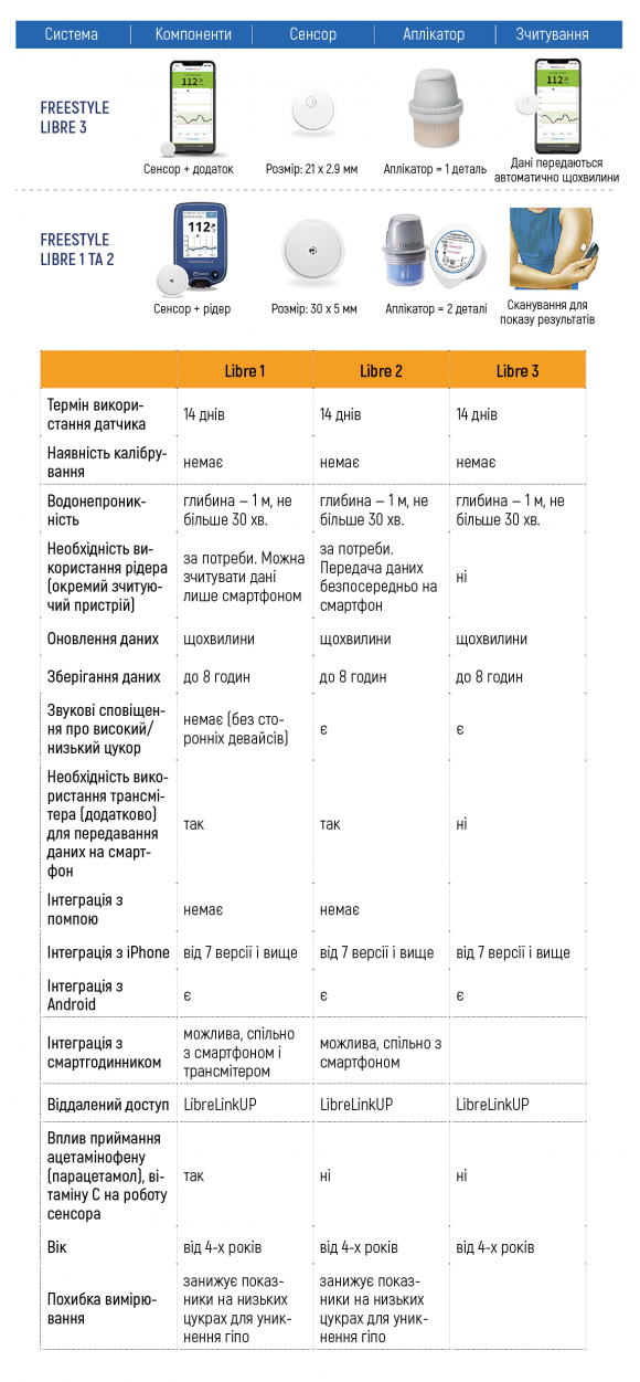 Моніторинг глюкози FreeStyle Libre: огляд доступних версій - 2 изображение
