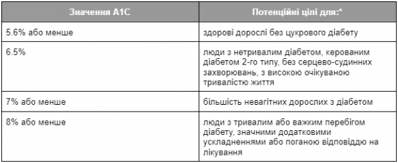 Який рівень глікогемоглобіну А1С є небезпечним і як його знизити - 3 изображение