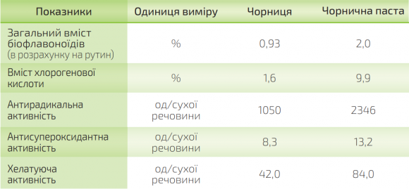 Чорниця регулює рівень цукру: міфи та реальність - 2 изображение