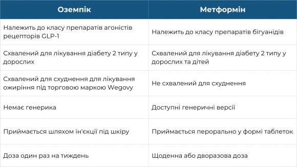 Оземпік VS. метформін: у чому різниця? - 2 изображение