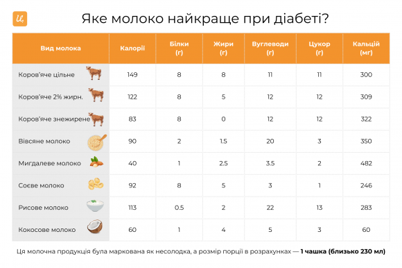 Яке молоко найкраще при діабеті? - 2 изображение