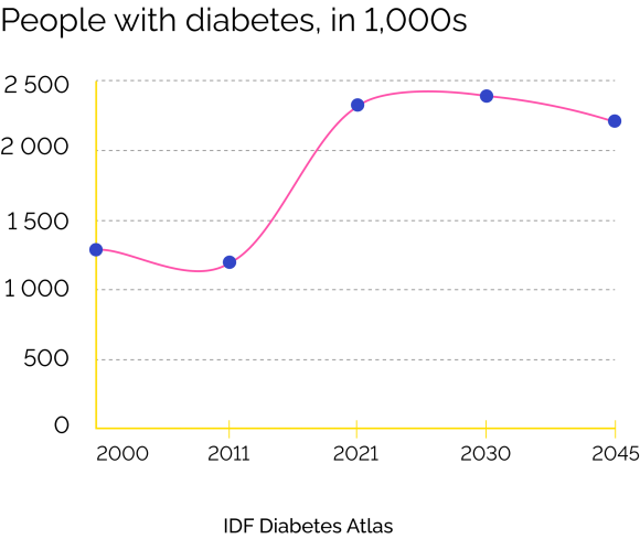 Цукровий діабет в Україні: підвищення обізнаності, підтримка та перспективні рішення - 3 изображение
