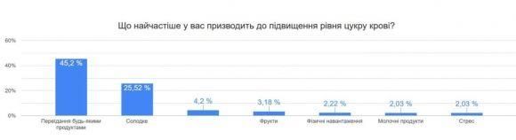 Кожен третій українець з діабетом має зайву вагу: що показало наше всеукраїнське опитування - 5 изображение