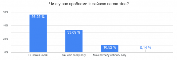 Кожен третій українець з діабетом має зайву вагу: що показало наше всеукраїнське опитування - 6 изображение