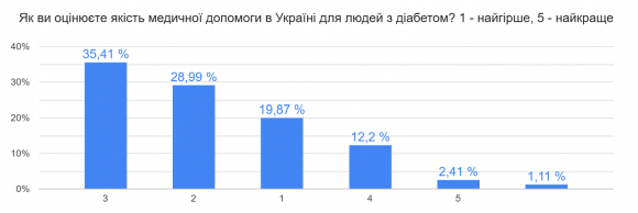 Кожен третій українець з діабетом має зайву вагу: що показало наше всеукраїнське опитування - 10 изображение