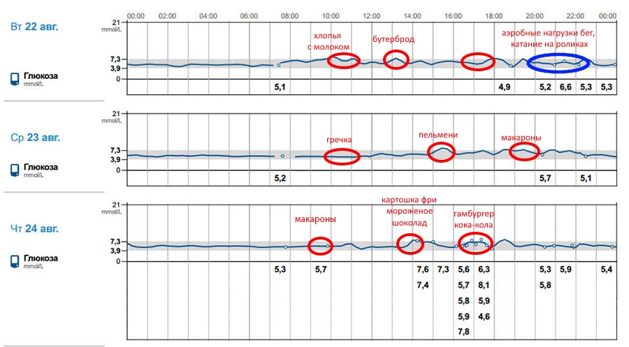 "Сахара" здорового подростка. Проверено лично. - 2 изображение